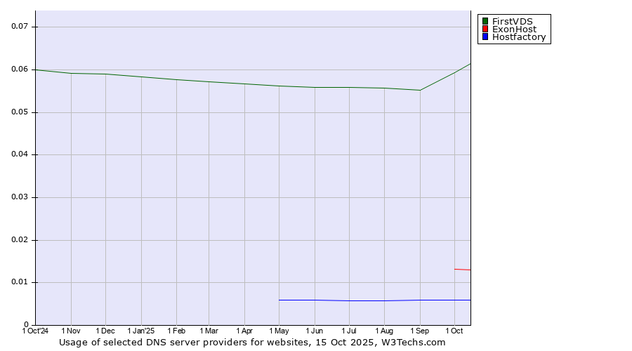 Historical trends in the usage of FirstVDS vs. ExonHost vs. Hostfactory