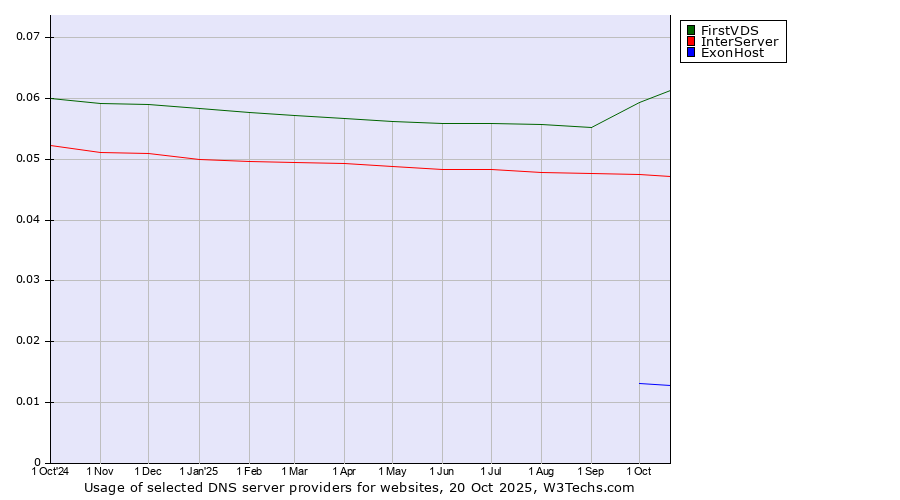 Historical trends in the usage of FirstVDS vs. InterServer vs. ExonHost