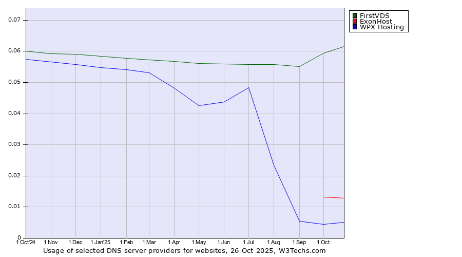 Historical trends in the usage of FirstVDS vs. ExonHost vs. WPX Hosting