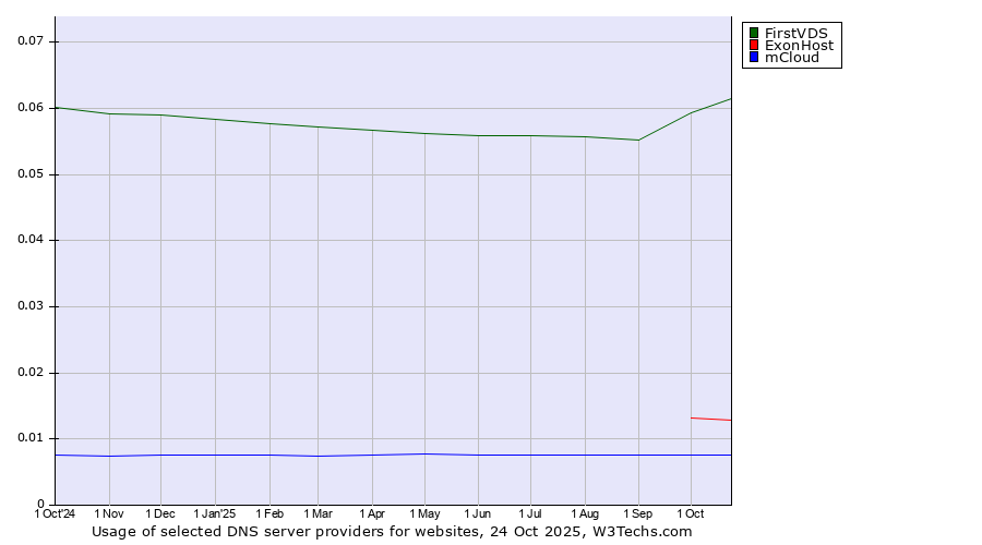 Historical trends in the usage of FirstVDS vs. ExonHost vs. mCloud