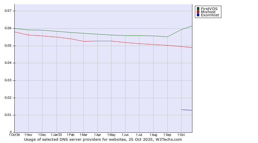 Historical trends in the usage of FirstVDS vs. Mixhost vs. ExonHost