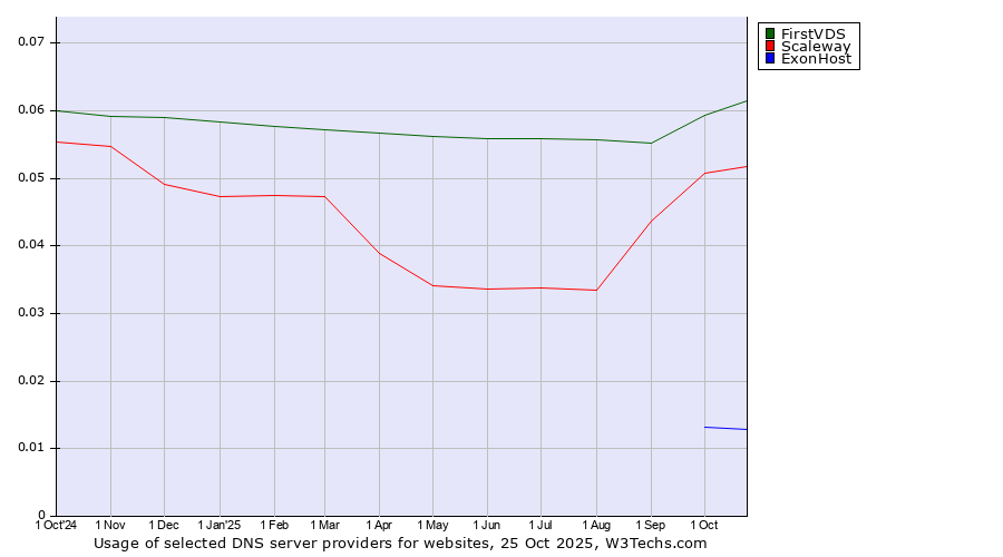 Historical trends in the usage of FirstVDS vs. Scaleway vs. ExonHost