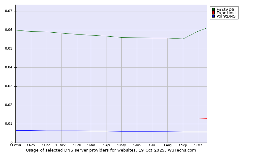 Historical trends in the usage of FirstVDS vs. ExonHost vs. PointDNS