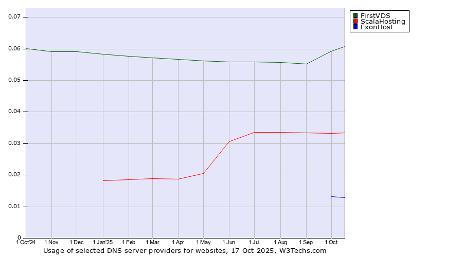 Historical trends in the usage of FirstVDS vs. ScalaHosting vs. ExonHost