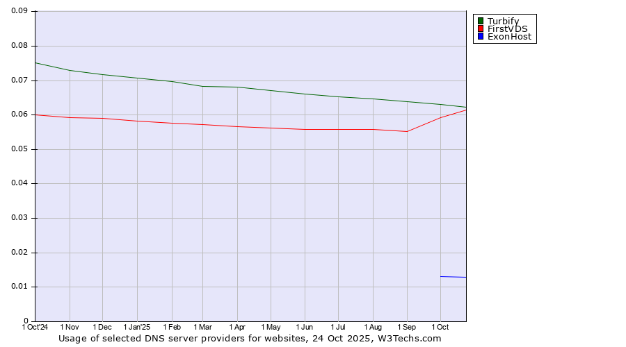 Historical trends in the usage of Turbify vs. FirstVDS vs. ExonHost