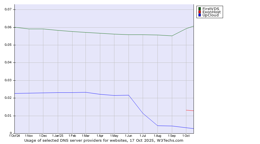 Historical trends in the usage of FirstVDS vs. ExonHost vs. UpCloud