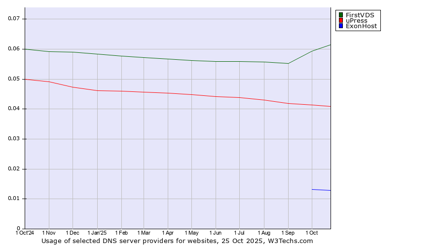 Historical trends in the usage of FirstVDS vs. uPress vs. ExonHost