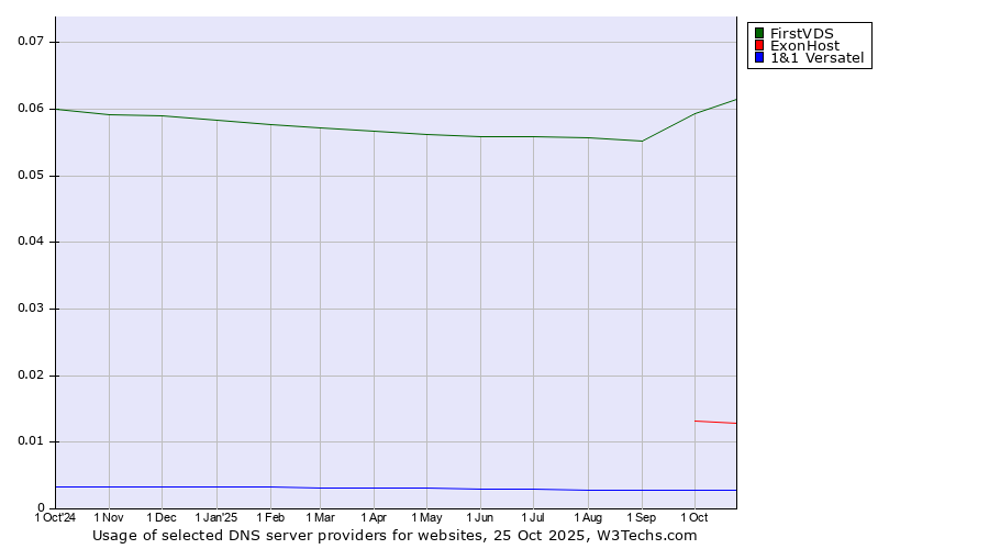 Historical trends in the usage of FirstVDS vs. ExonHost vs. 1&1 Versatel