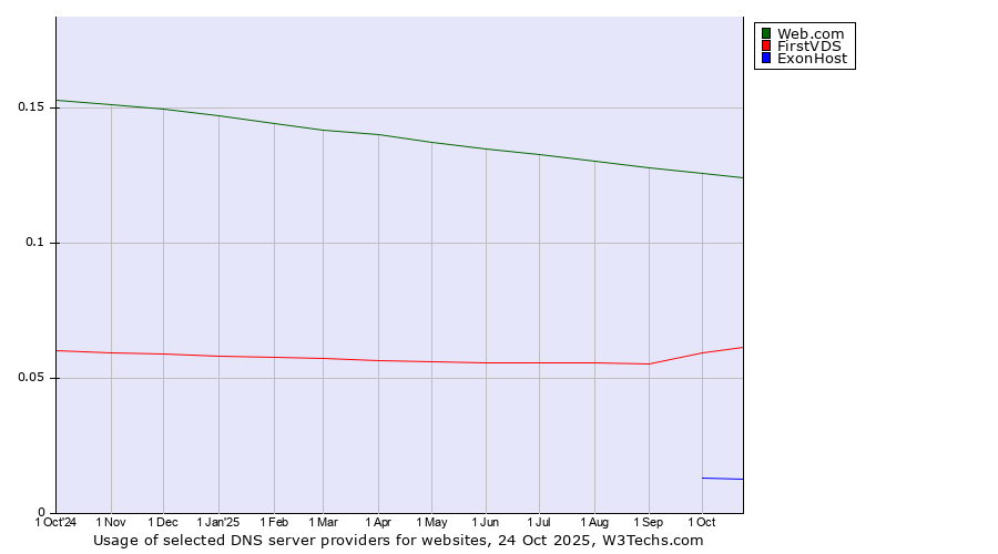 Historical trends in the usage of Web.com vs. FirstVDS vs. ExonHost