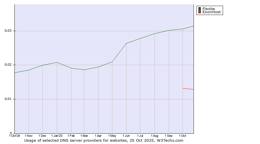 Historical trends in the usage of Flexbe vs. ExonHost