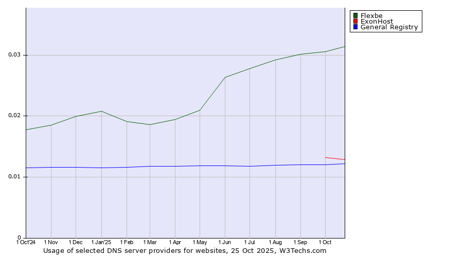 Historical trends in the usage of Flexbe vs. ExonHost vs. General Registry