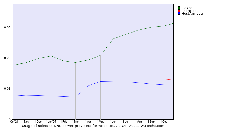 Historical trends in the usage of Flexbe vs. ExonHost vs. HostArmada