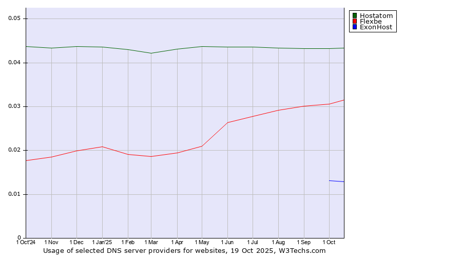 Historical trends in the usage of Hostatom vs. Flexbe vs. ExonHost