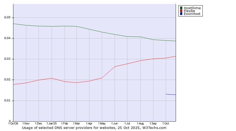 Historical trends in the usage of HostDime vs. Flexbe vs. ExonHost