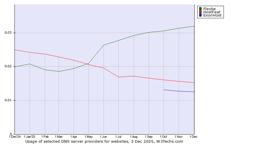 Historical trends in the usage of Flexbe vs. HostFeat vs. ExonHost