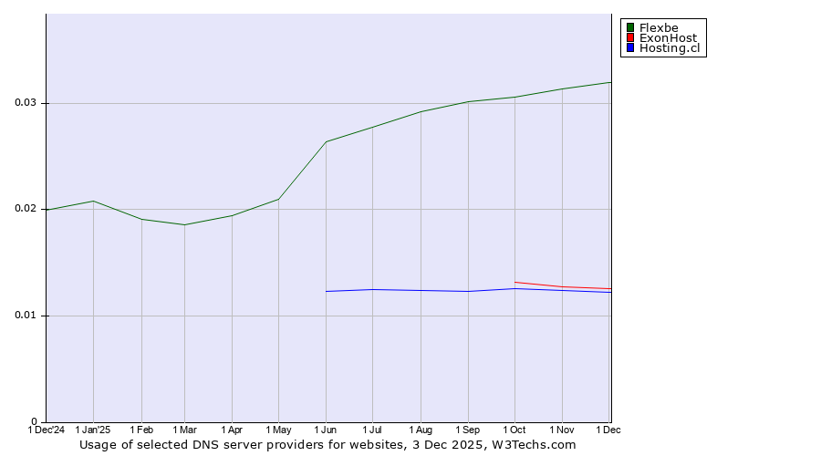 Historical trends in the usage of Flexbe vs. ExonHost vs. Hosting.cl