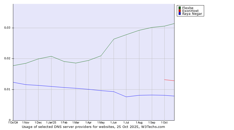 Historical trends in the usage of Flexbe vs. ExonHost vs. Raya Negar