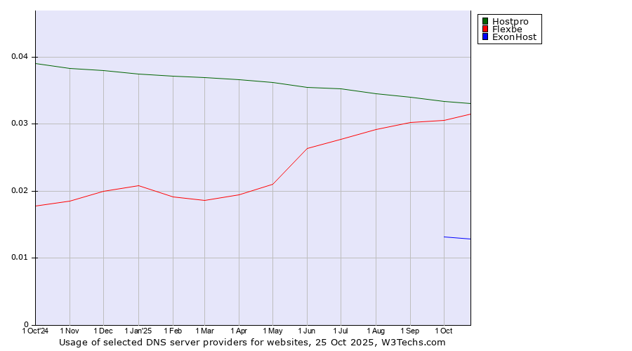 Historical trends in the usage of Hostpro vs. Flexbe vs. ExonHost