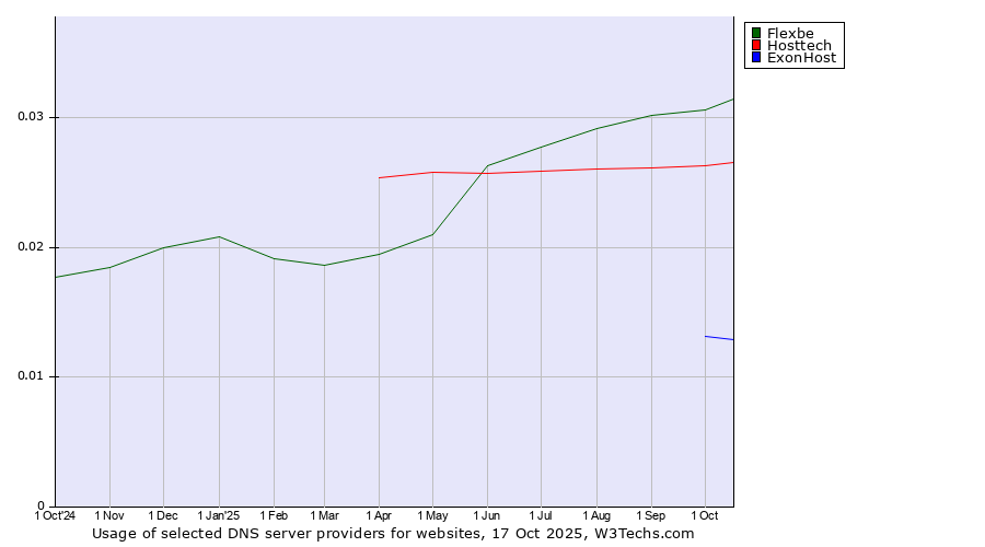 Historical trends in the usage of Flexbe vs. Hosttech vs. ExonHost