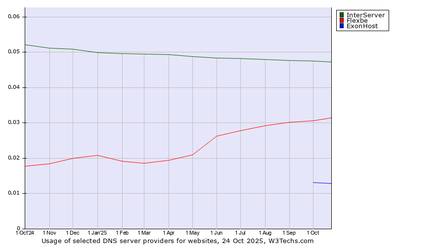 Historical trends in the usage of InterServer vs. Flexbe vs. ExonHost