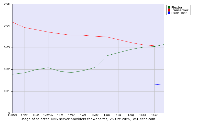 Historical trends in the usage of Flexbe vs. Iranserver vs. ExonHost