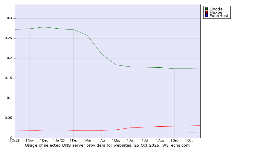 Historical trends in the usage of Linode vs. Flexbe vs. ExonHost
