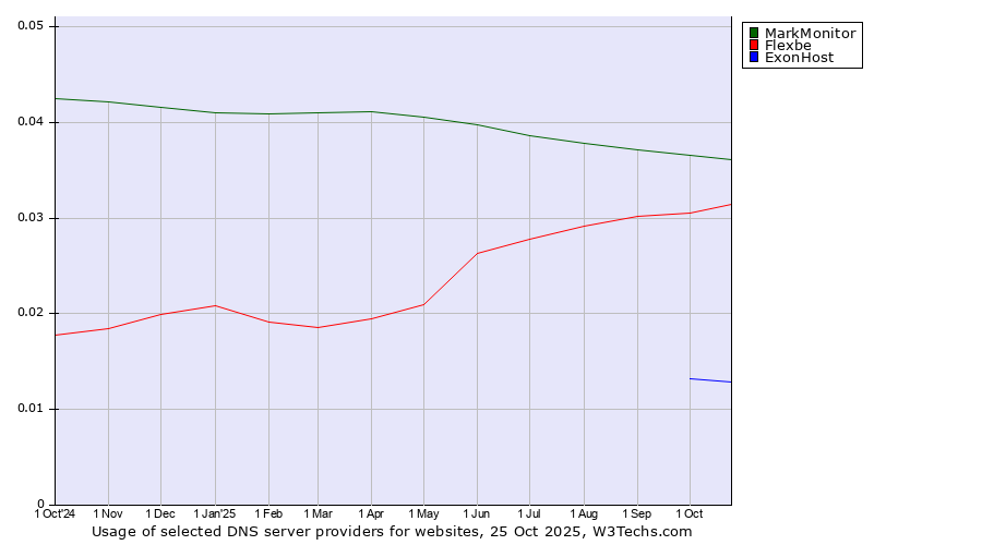 Historical trends in the usage of MarkMonitor vs. Flexbe vs. ExonHost