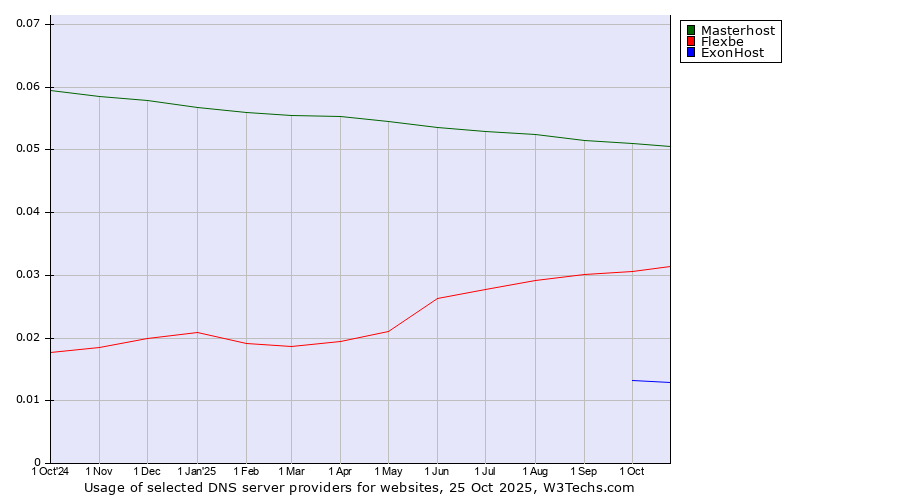 Historical trends in the usage of Masterhost vs. Flexbe vs. ExonHost