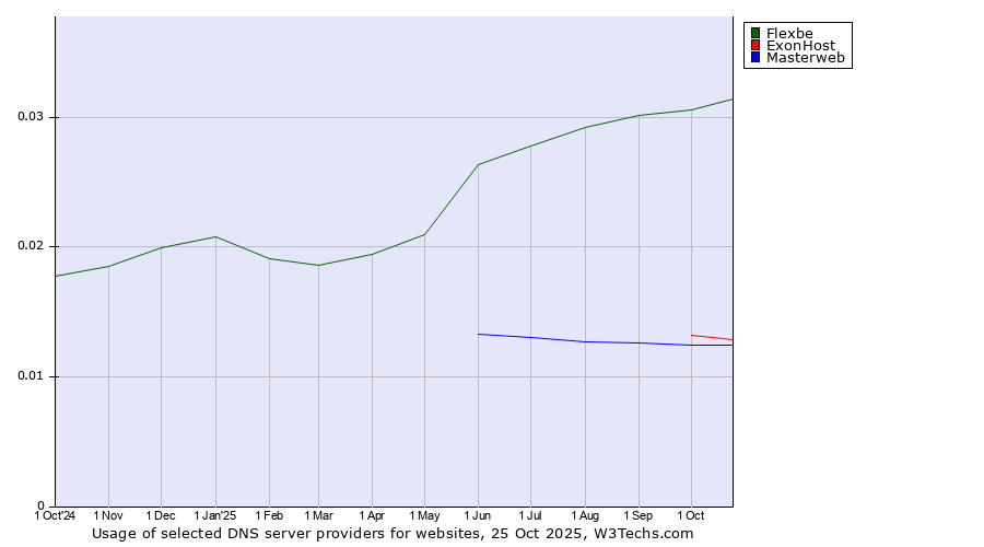 Historical trends in the usage of Flexbe vs. ExonHost vs. Masterweb