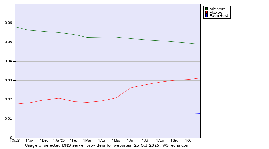 Historical trends in the usage of Mixhost vs. Flexbe vs. ExonHost