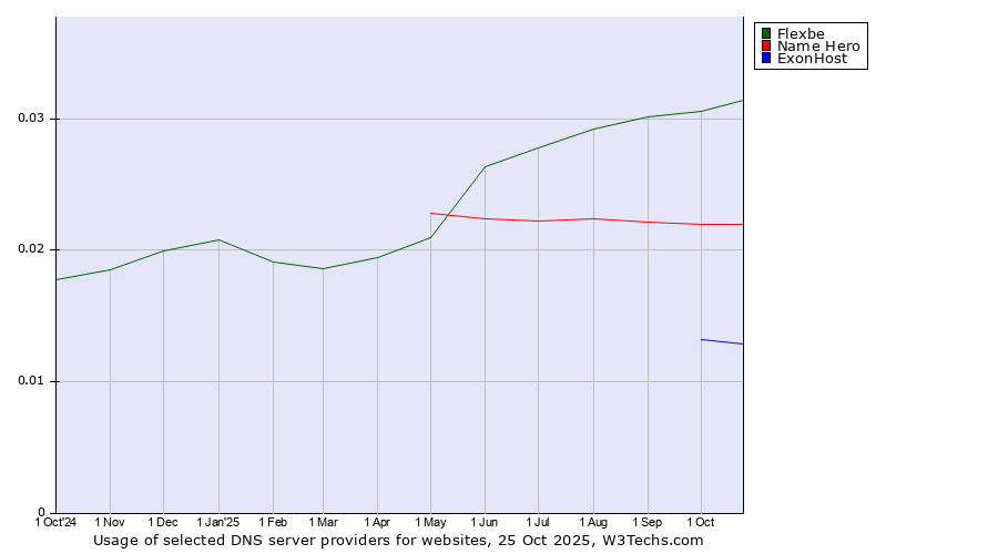 Historical trends in the usage of Flexbe vs. Name Hero vs. ExonHost