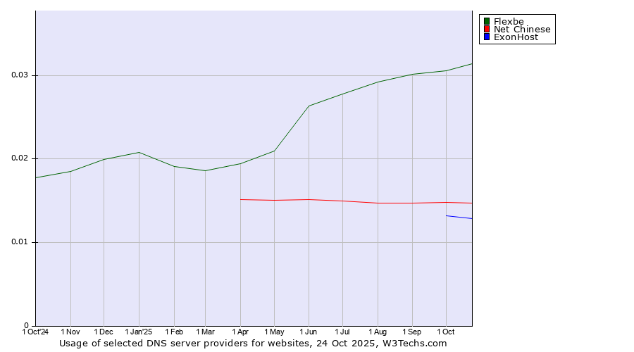 Historical trends in the usage of Flexbe vs. Net Chinese vs. ExonHost