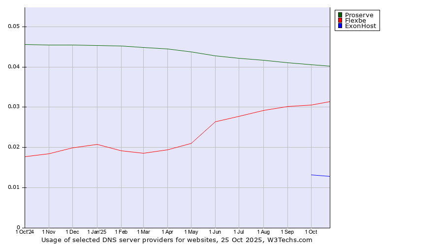 Historical trends in the usage of Proserve vs. Flexbe vs. ExonHost