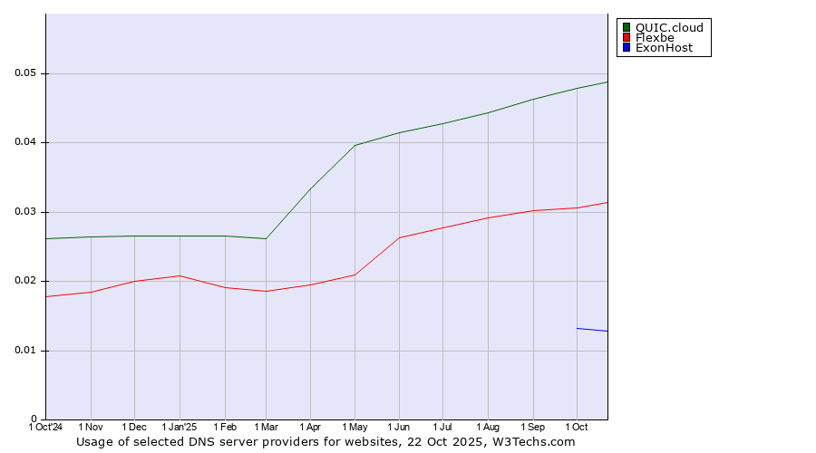 Historical trends in the usage of QUIC.cloud vs. Flexbe vs. ExonHost