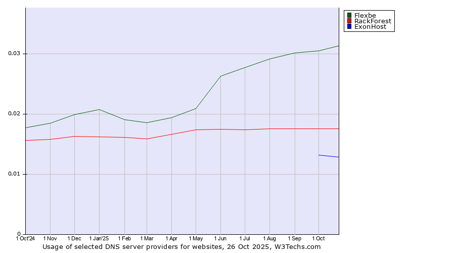 Historical trends in the usage of Flexbe vs. RackForest vs. ExonHost
