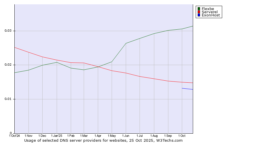 Historical trends in the usage of Flexbe vs. Serverel vs. ExonHost