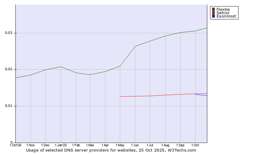 Historical trends in the usage of Flexbe vs. Setcor vs. ExonHost