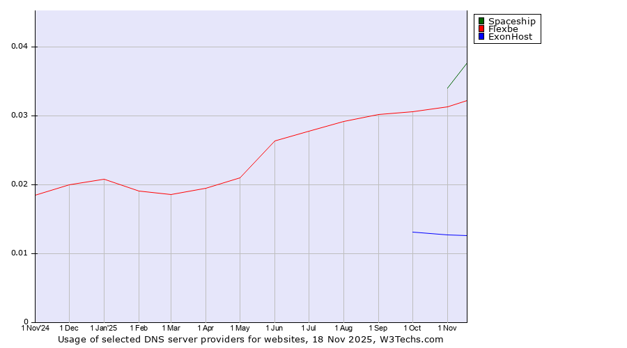 Historical trends in the usage of Spaceship vs. Flexbe vs. ExonHost