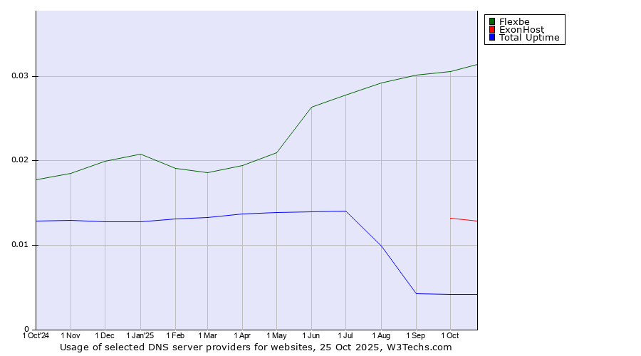 Historical trends in the usage of Flexbe vs. ExonHost vs. Total Uptime