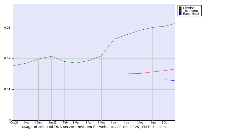 Historical trends in the usage of Flexbe vs. Truehost vs. ExonHost