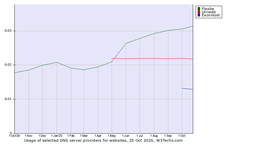 Historical trends in the usage of Flexbe vs. Uniweb vs. ExonHost