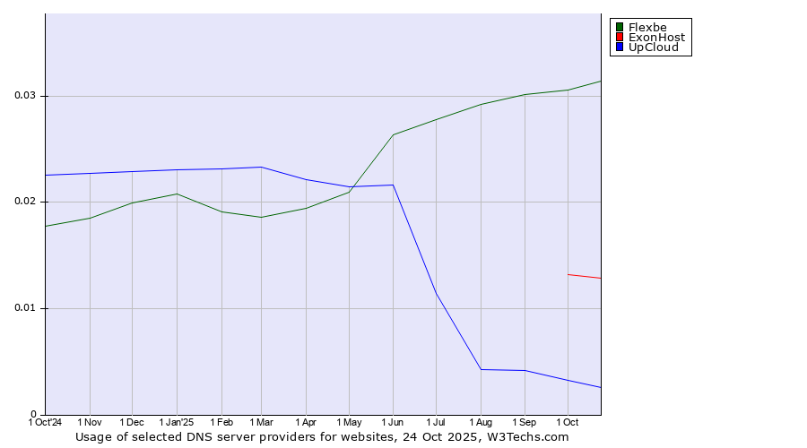Historical trends in the usage of Flexbe vs. ExonHost vs. UpCloud