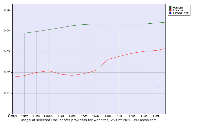 Historical trends in the usage of Versio vs. Flexbe vs. ExonHost