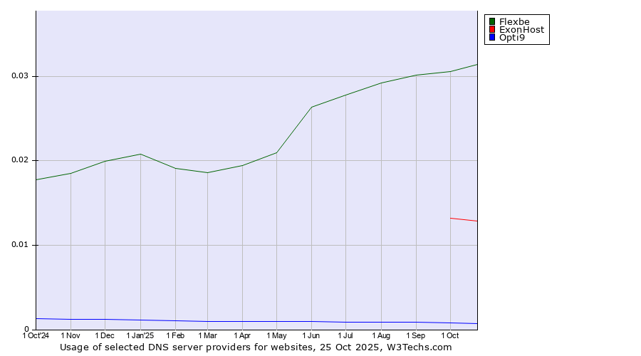 Historical trends in the usage of Flexbe vs. ExonHost vs. Opti9