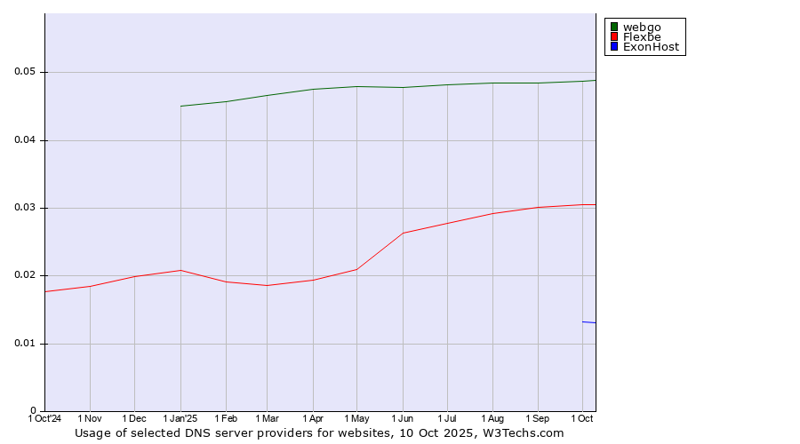 Historical trends in the usage of webgo vs. Flexbe vs. ExonHost