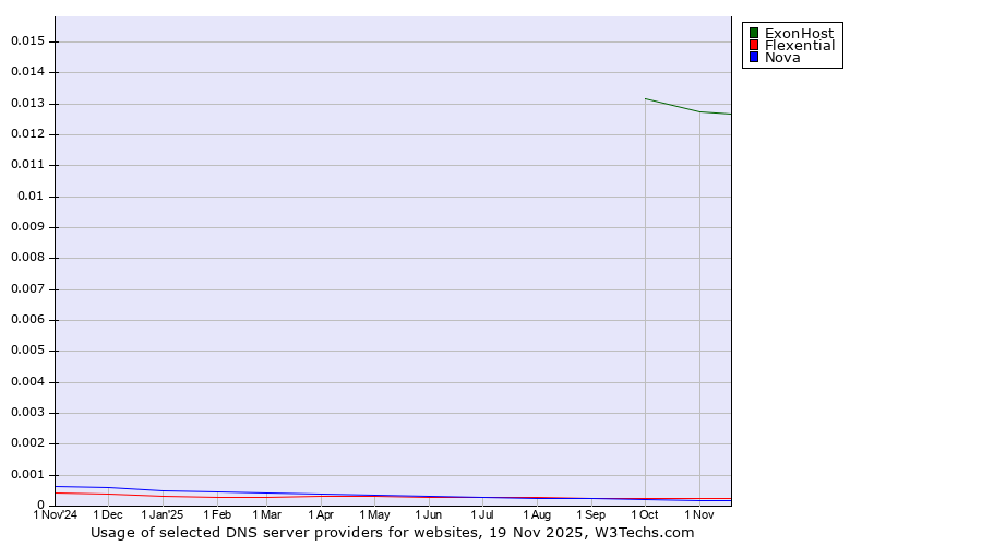Historical trends in the usage of ExonHost vs. Flexential vs. Nova