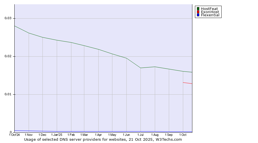 Historical trends in the usage of HostFeat vs. ExonHost vs. Flexential