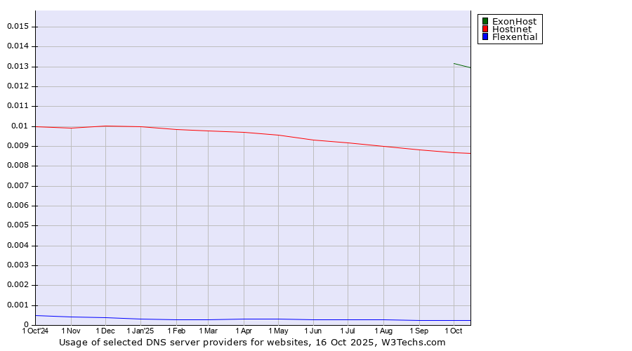 Historical trends in the usage of ExonHost vs. Hostinet vs. Flexential