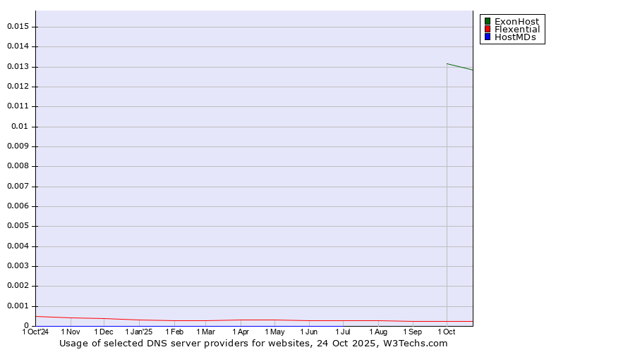Historical trends in the usage of ExonHost vs. Flexential vs. HostMDs
