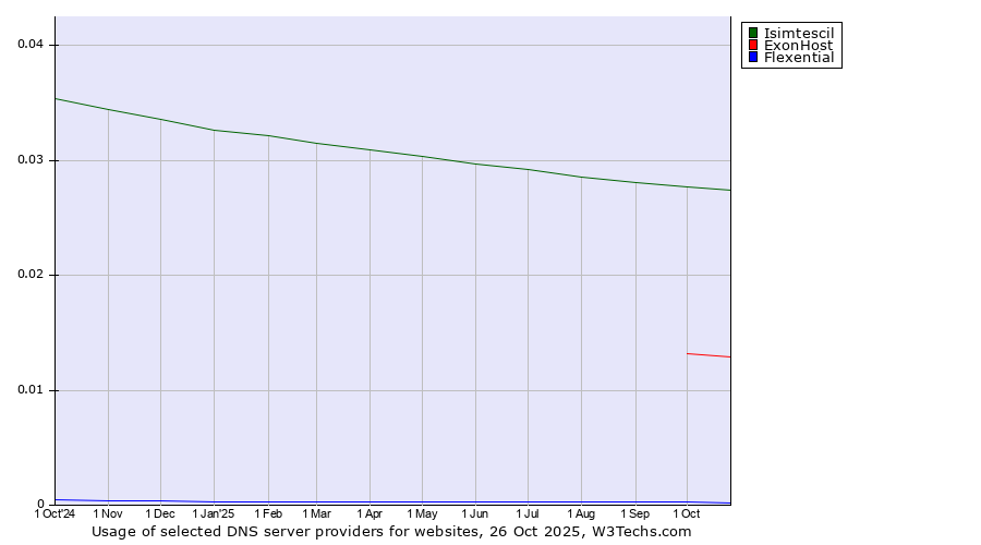 Historical trends in the usage of Isimtescil vs. ExonHost vs. Flexential